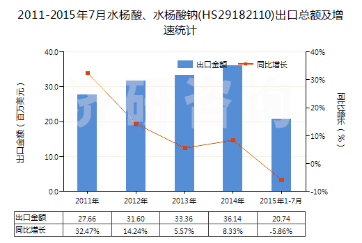 2011-2015年7月水楊酸、水楊酸鈉(HS29182110)出口總額及增速統(tǒng)計